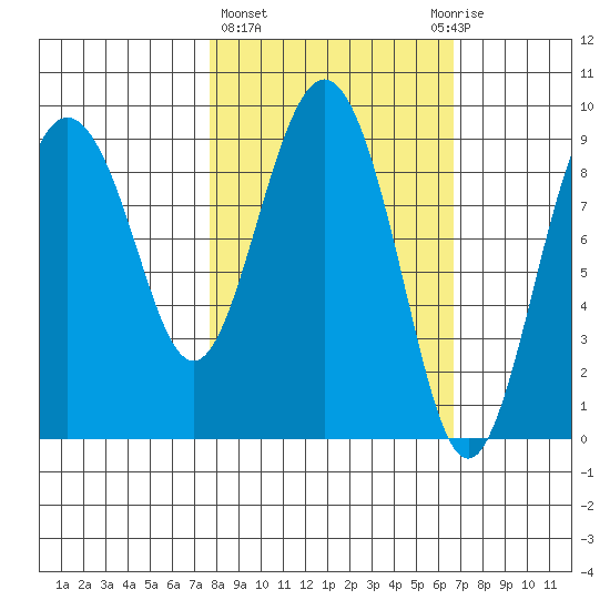 Upper Northwestern Fiord tide chart for Monday, March 6, 2023