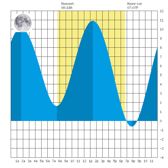 Upper Northwestern Fiord tide chart for Tuesday, March 7, 2023