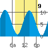 Upper Northwestern Fiord tide chart for Thursday, March 9, 2023