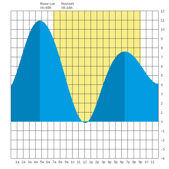 Upper Northwestern Fiord tide chart for Tuesday, April 11, 2023