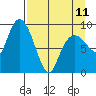 Upper Northwestern Fiord tide chart for Tuesday, April 11, 2023