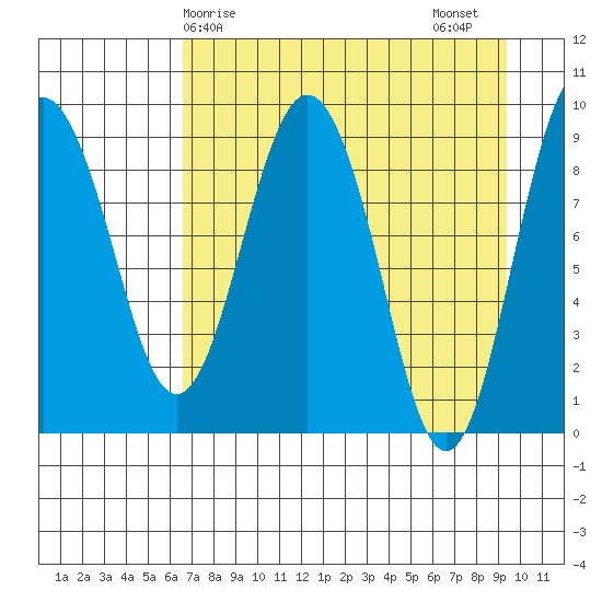 Upper Northwestern Fiord tide chart for Monday, April 17, 2023