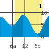Upper Northwestern Fiord tide chart for Saturday, April 1, 2023