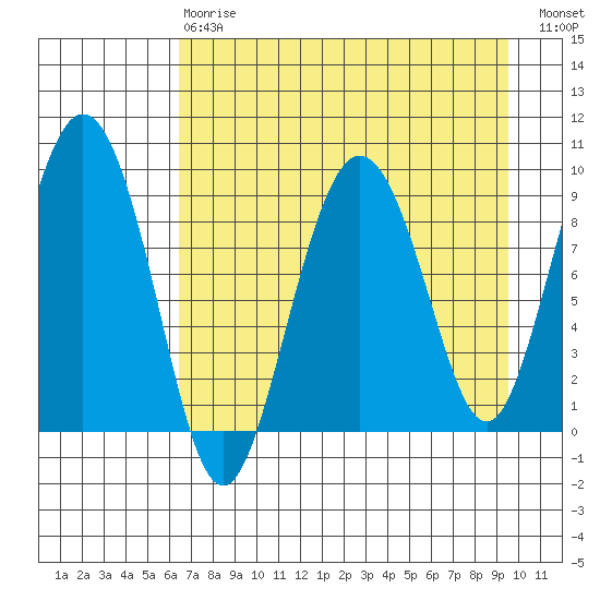 Upper Northwestern Fiord tide chart for Thursday, April 20, 2023