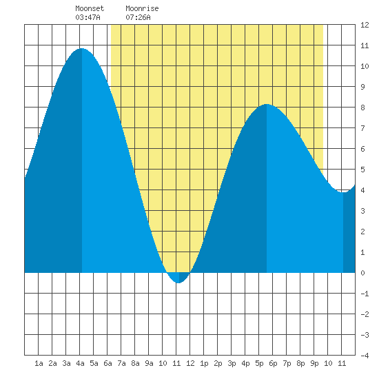 Upper Northwestern Fiord tide chart for Monday, April 24, 2023