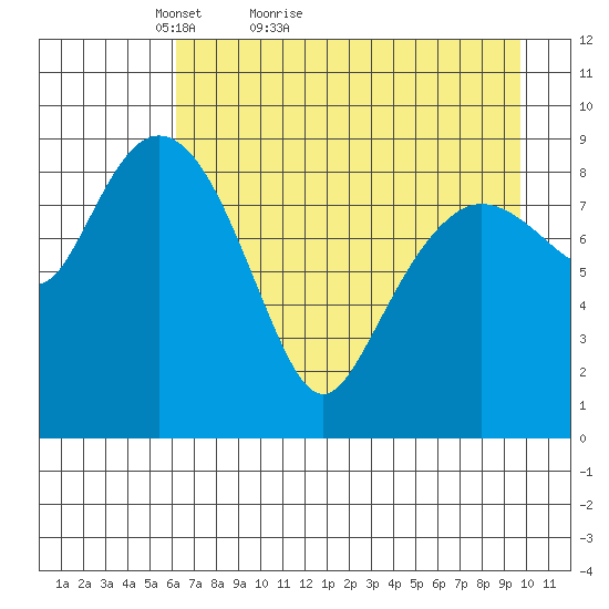 Upper Northwestern Fiord tide chart for Wednesday, April 26, 2023