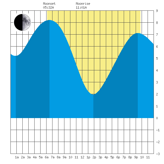 Upper Northwestern Fiord tide chart for Thursday, April 27, 2023