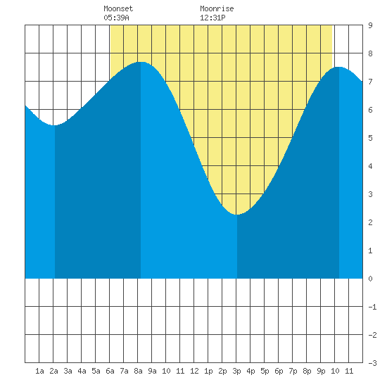 Upper Northwestern Fiord tide chart for Friday, April 28, 2023