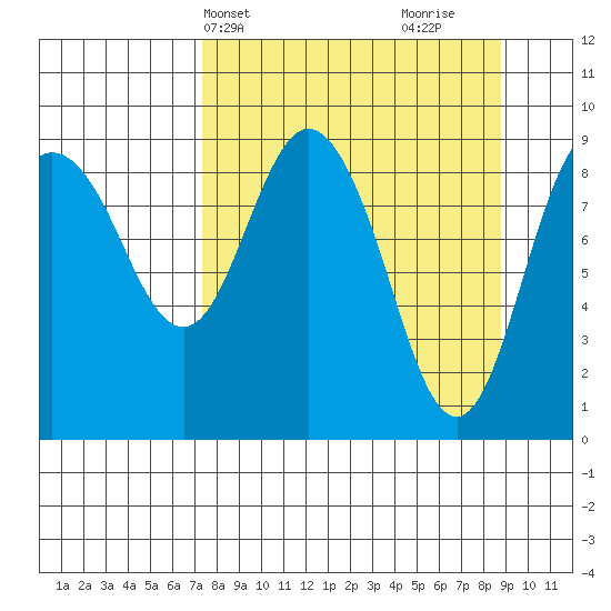 Upper Northwestern Fiord tide chart for Sunday, April 2, 2023