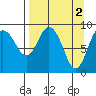Upper Northwestern Fiord tide chart for Sunday, April 2, 2023