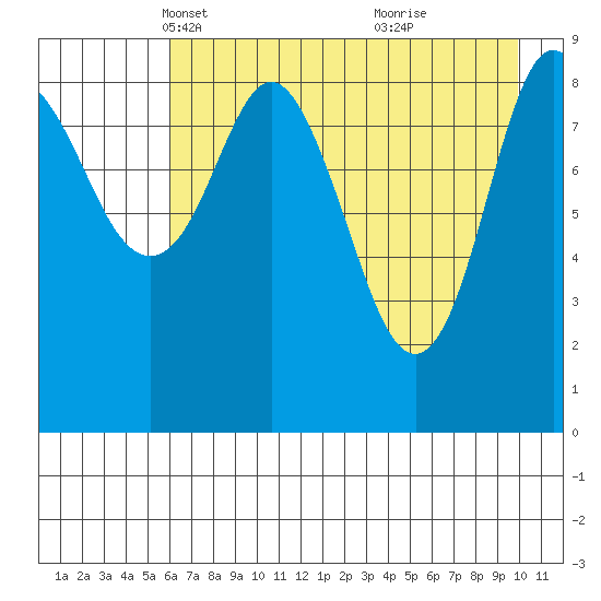 Upper Northwestern Fiord tide chart for Sunday, April 30, 2023