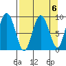 Upper Northwestern Fiord tide chart for Thursday, April 6, 2023