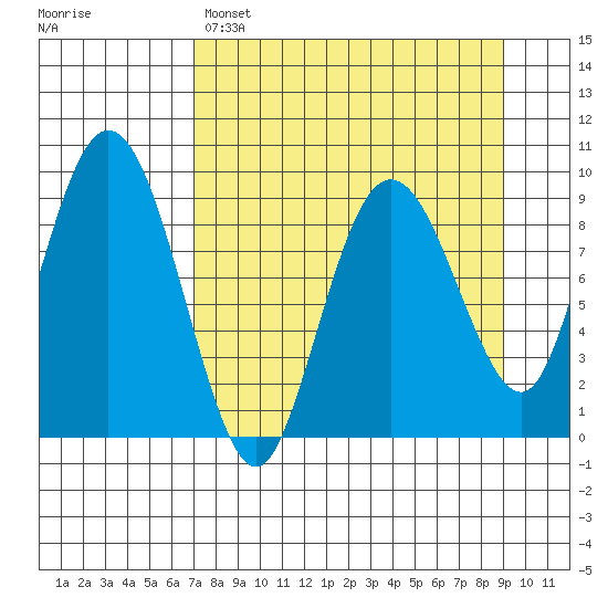 Upper Northwestern Fiord tide chart for Saturday, April 8, 2023