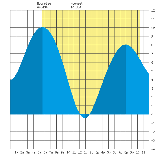 Upper Northwestern Fiord tide chart for Thursday, May 11, 2023