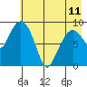 Upper Northwestern Fiord tide chart for Thursday, May 11, 2023