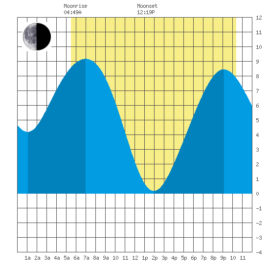 Upper Northwestern Fiord tide chart for Friday, May 12, 2023