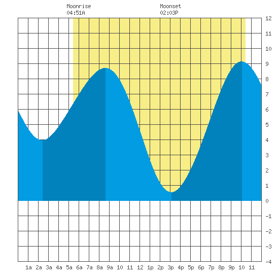 Upper Northwestern Fiord tide chart for Saturday, May 13, 2023