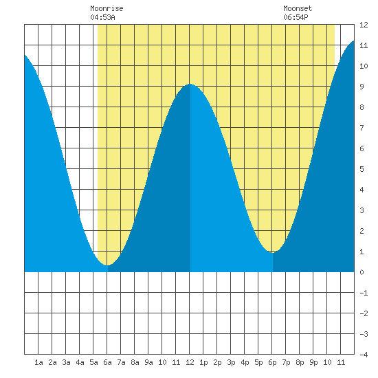 Upper Northwestern Fiord tide chart for Tuesday, May 16, 2023