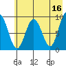 Upper Northwestern Fiord tide chart for Tuesday, May 16, 2023