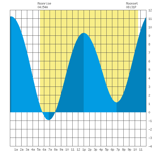 Upper Northwestern Fiord tide chart for Wednesday, May 17, 2023