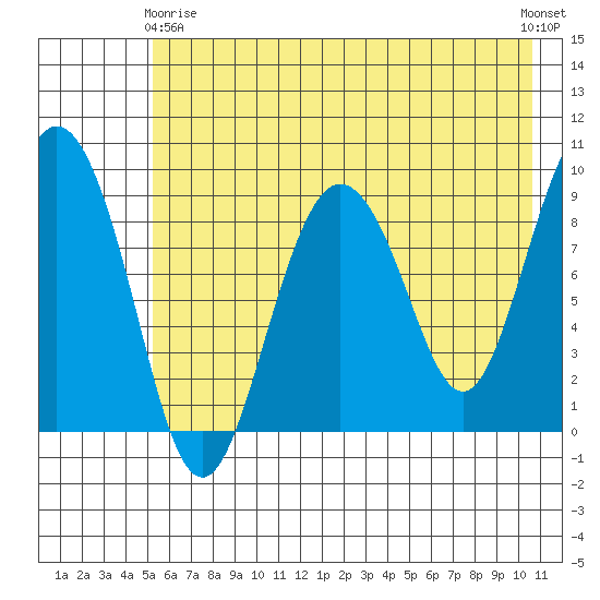 Upper Northwestern Fiord tide chart for Thursday, May 18, 2023