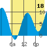 Upper Northwestern Fiord tide chart for Thursday, May 18, 2023