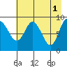 Upper Northwestern Fiord tide chart for Monday, May 1, 2023