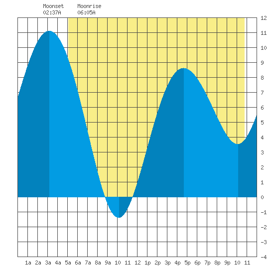 Upper Northwestern Fiord tide chart for Monday, May 22, 2023