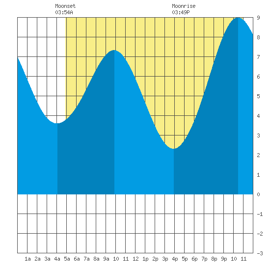 Upper Northwestern Fiord tide chart for Monday, May 29, 2023