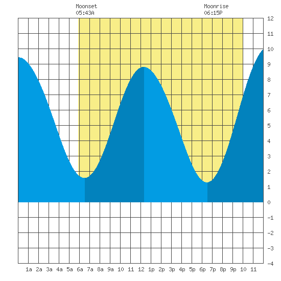 Upper Northwestern Fiord tide chart for Tuesday, May 2, 2023