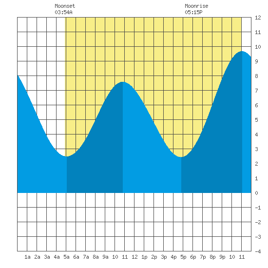 Upper Northwestern Fiord tide chart for Tuesday, May 30, 2023