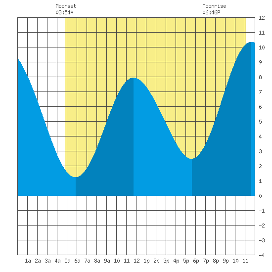 Upper Northwestern Fiord tide chart for Wednesday, May 31, 2023