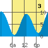 Upper Northwestern Fiord tide chart for Wednesday, May 3, 2023