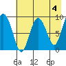 Upper Northwestern Fiord tide chart for Thursday, May 4, 2023