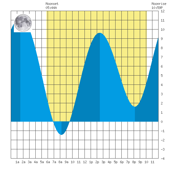 Upper Northwestern Fiord tide chart for Friday, May 5, 2023