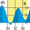 Upper Northwestern Fiord tide chart for Friday, May 5, 2023