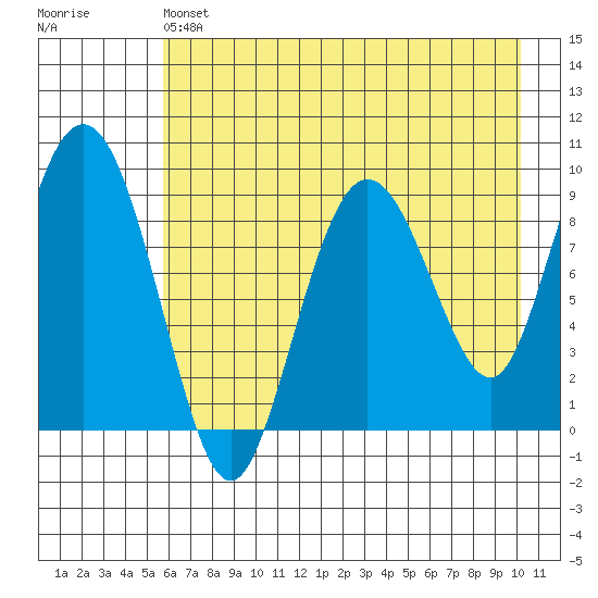 Upper Northwestern Fiord tide chart for Saturday, May 6, 2023