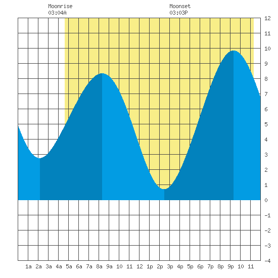 Upper Northwestern Fiord tide chart for Sunday, June 11, 2023