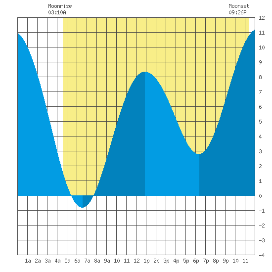 Upper Northwestern Fiord tide chart for Thursday, June 15, 2023