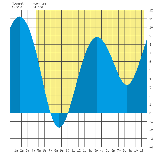Upper Northwestern Fiord tide chart for Sunday, June 18, 2023