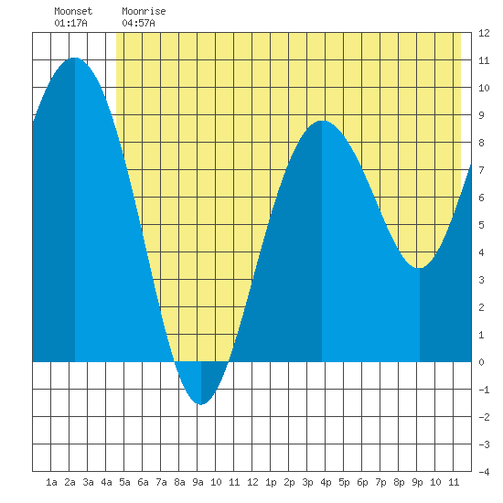 Upper Northwestern Fiord tide chart for Monday, June 19, 2023
