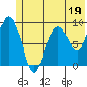 Upper Northwestern Fiord tide chart for Monday, June 19, 2023