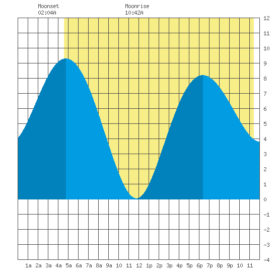 Upper Northwestern Fiord tide chart for Friday, June 23, 2023