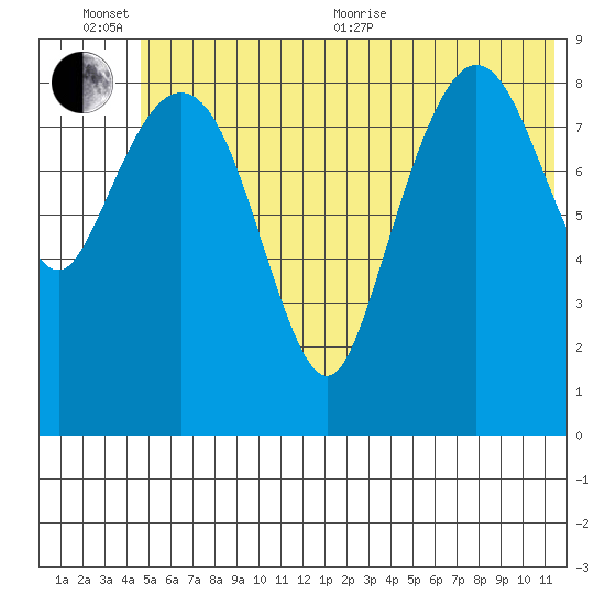 Upper Northwestern Fiord tide chart for Sunday, June 25, 2023