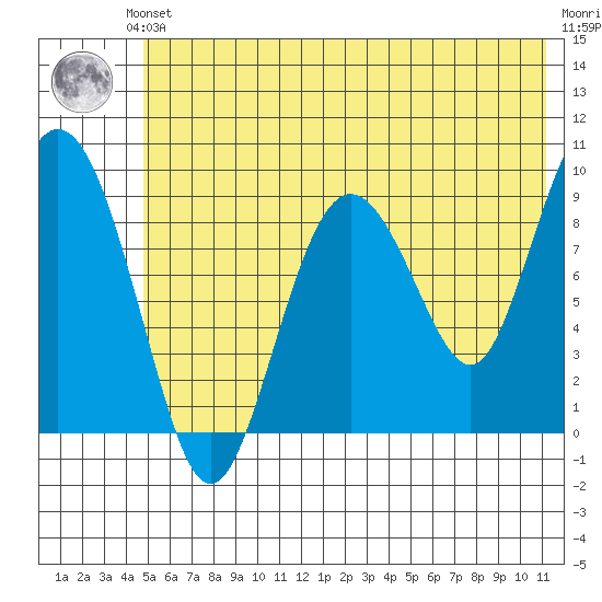 Upper Northwestern Fiord tide chart for Saturday, June 3, 2023
