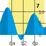 Upper Northwestern Fiord tide chart for Wednesday, June 7, 2023