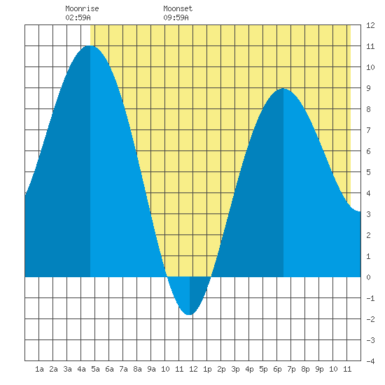 Upper Northwestern Fiord tide chart for Thursday, June 8, 2023
