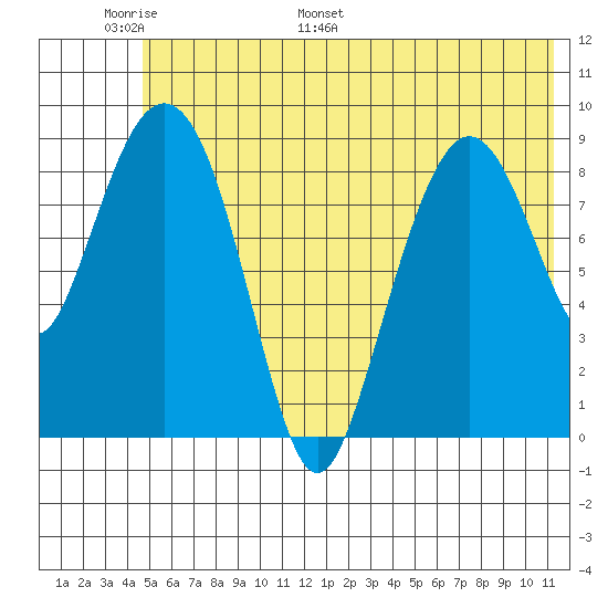 Upper Northwestern Fiord tide chart for Friday, June 9, 2023