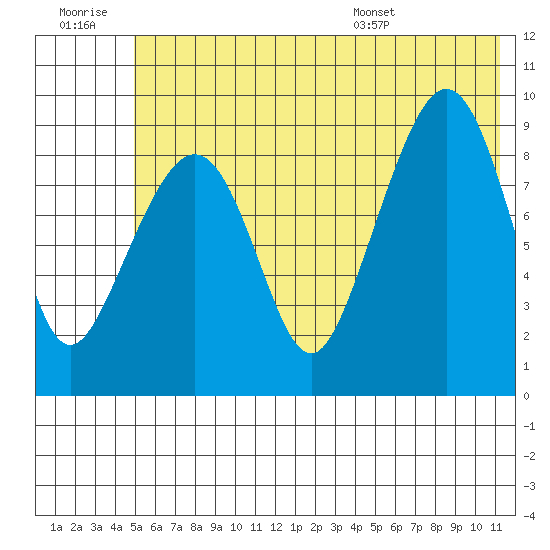 Upper Northwestern Fiord tide chart for Monday, July 10, 2023
