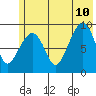 Upper Northwestern Fiord tide chart for Monday, July 10, 2023